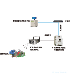 矿井提升机钢丝绳在线监测系统
