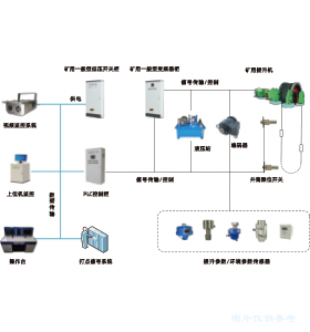 主副井无人值守系统